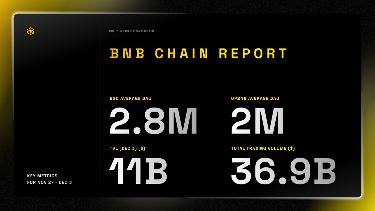 revolut20's tweet image. A quick reality check on @BNBCHAIN this week 👀

👉Numbers don’t hype themselves, they reflect usage.

🔥 2.4M+ daily active users showing up every single day
🔥 127M+ transactions flowing through the network
🔥 $11B+ TVL staying put and working
🔥 $36.9B+ trading volume moving…