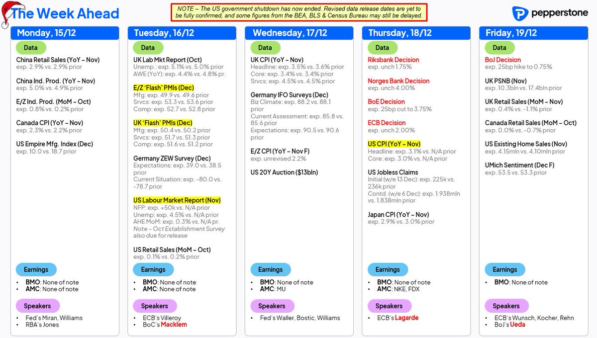 MrMBrown's tweet image. Key events for the week ahead...another bumper docket as 2025 draws to a close...BoE set to cut, BoJ set to hike, while ECB, Riksbank &amp;amp; Norges Bank stand pat...Nov US jobs &amp;amp; CPI reports highlight the data slate, with UK figures and 'flash' PMIs eyed too...