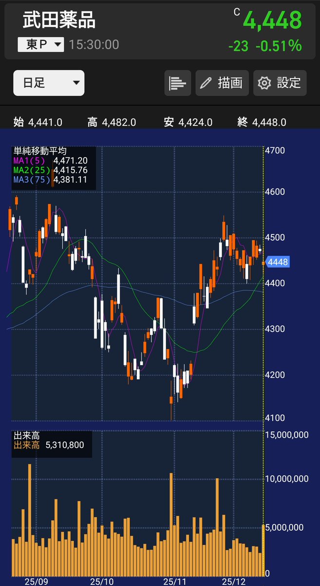 sorave55's tweet photo. 【最新版】
時価総額5兆円超えで
配当利回り3％以上は
この11銘柄だけなんです。

おはぎゃあな朝が来たら
これらを買えばいいじゃない。

・武田薬品工業 4.50%
・ホンダ 4.38%
・JT 4.06%
・ソフトバンク 3.96%
・三井住友FG 3.16%
・東京海上HD 3.66%
・NTT 3.41%
・キヤノン 3.35%
・ブリヂストン 3.15%
・ゆうちょ銀行 3.10%
・デンソー 3.01%