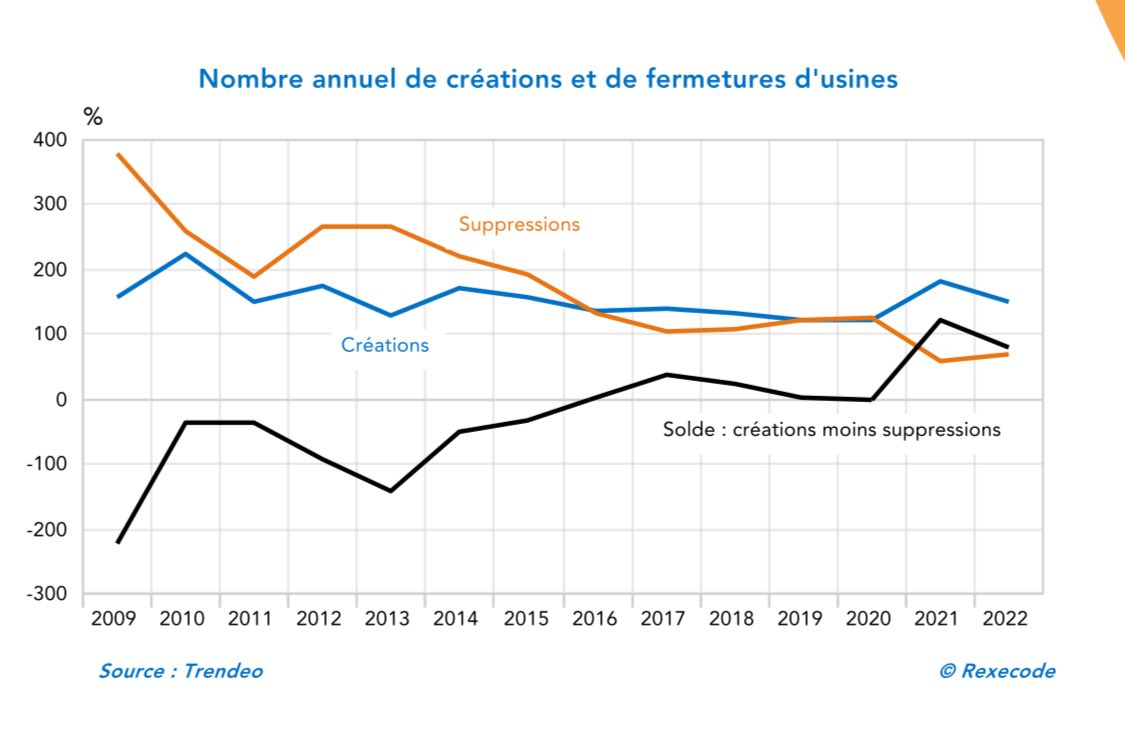 Les années précédentes avaient vu augmenter le nombre de créations nettes d'usines, c'était un motif de satisfaction général, mais cela venait en fait du fait  qu'on en supprimait moins, pas qu'on en créait plus.

Le vrai problème est qu'on n'a jamais vraiment réussi à augmenter
