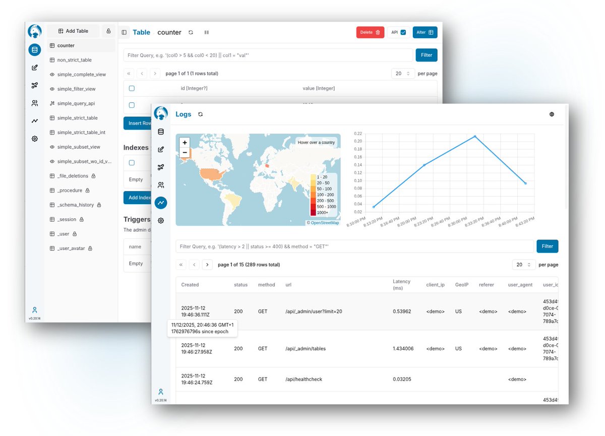 TrailBase は、Firebase に代わるオープンソースの選択肢として位置付けられています。
Rust、SQLite、Wasmtimeをベースに構築されており、1ミリ秒未満のレイテンシを誇り、専用のキャッシュは不要です。実行ファ