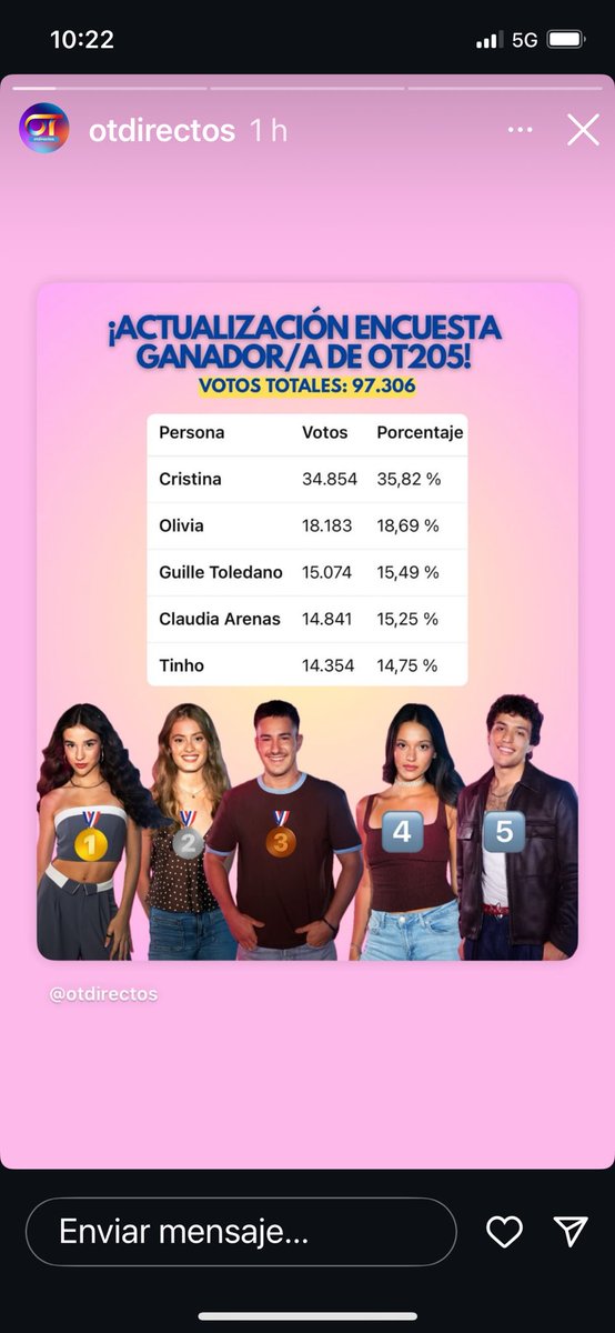 EugeniaMarti9's tweet photo. Alguien me explica qué cojones estáis haciendo y por qué no estáis votando?? Esto tiene que subir, unos votitos má para Tinho #OTDirecto13D https://t.co/yL284DlTel