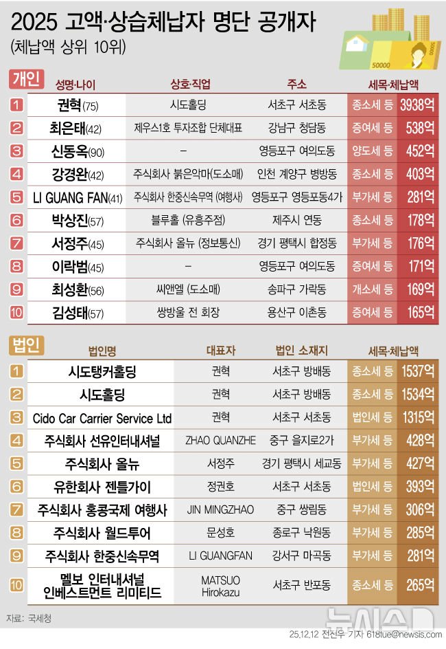 museun_happen's tweet image. 2025 고액 상습체납자 명단 공개