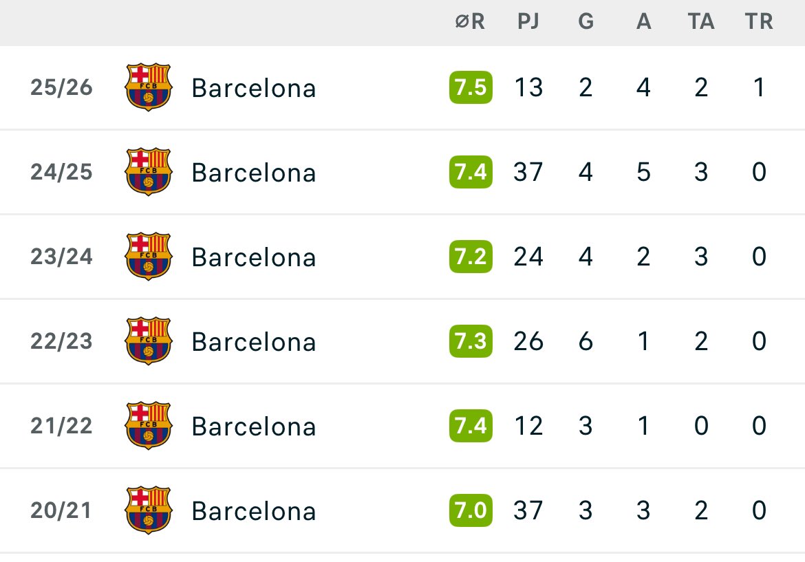 Por poner en contexto la monstruosidad de futbolista que es Koke, estos son los números de Pedri.