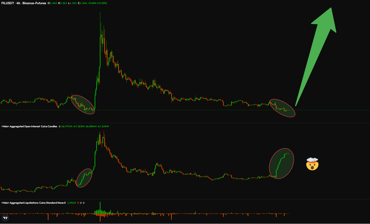 🚨 $FIL ALERT : Regardez ce chart de malade !  

-On a le même setup qu'avant le dernier gros pump : accumulation basse, OI qui monte doucement, liquidations shorts en vue...  

Si Filecoin répète ce pattern historique qu'on voit sur l'image → LE PUMP VA ÊTRE MONSTRUEUX, BIEN