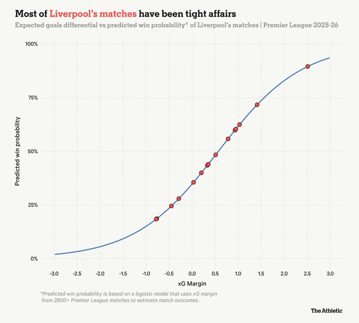 Conor0Neill_'s tweet photo. Liverpool have “won” 17 matches this season on xG. Wrote about why this is meaningless info for a good chunk of games. 

xPoints tables help contextualise their real performance levels, but a lack of game-state awareness makes them pretty flawed too.

https://t.co/xwlxcGbu3j https://t.co/ZBp2PDi5LL