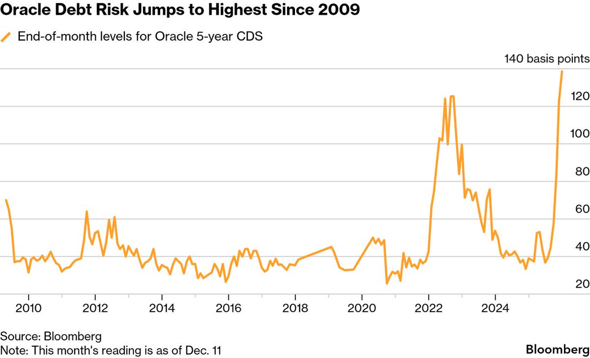 Dünya piyasalarının yeni korkusu: Oracle'ın iflası. İflas sigortası risk primi geçen hafta sıçrayıp 120'nin üzerine çıktı. Nvidia'nın CDS'nin 3 katı

Bütün Türk şirketlerinin toplam dış borcu: 206 milyar dolar. 
Teknoloji devi Oracle'ın toplam borcu: 108 milyar dolar