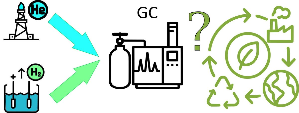 dr_vano's tweet photo. My Green Chemistry @RoySocChem  paper is out: cradle-to-grave #LCA of #helium vs #hydrogen as #GC carrier gases. Biggest driver is electricity; hydrogen often wins per chromatogram mainly because run times are shorter. Open access: https://t.co/5YzW3i7jd1 https://t.co/cmSvMEXqY5