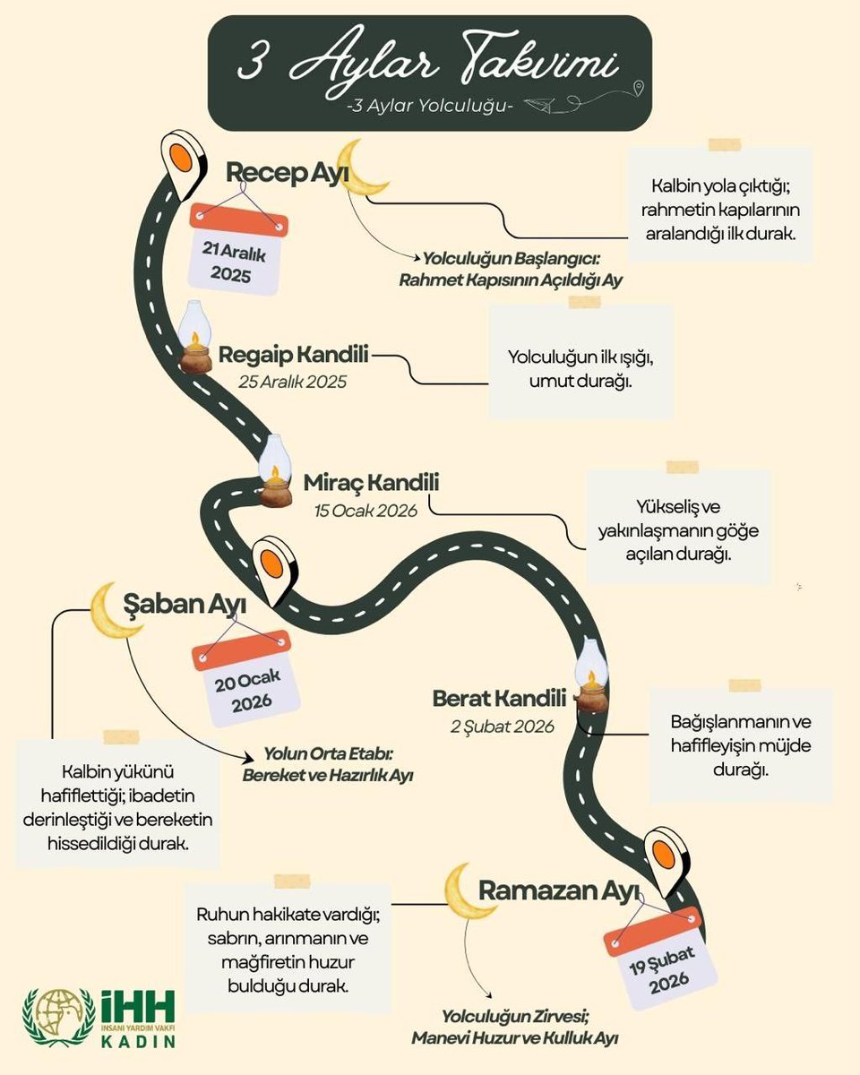 Üç Aylar Yolculuğu Başlıyor!

Rahmet kapılarının aralandığı Receb ile başlayan; bereketin hissedildiği Şaban ile devam eden; arınma ve huzurun zirvesi Ramazan’a varan manevi bir yolculuğa adım atıyoruz.

Bu mübarek yolculuğun her durağı, kalplerimize huzur ve umut olsun. 🌙