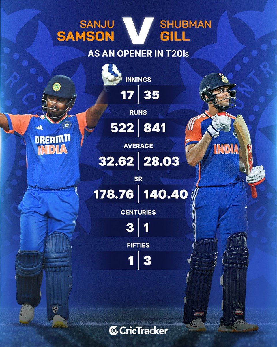 A statistical comparison between Sanju Samson and Shubman Gill as T20I openers.
Who deserves a place in the next playing XI? 🤔🏏

#INDvsSA