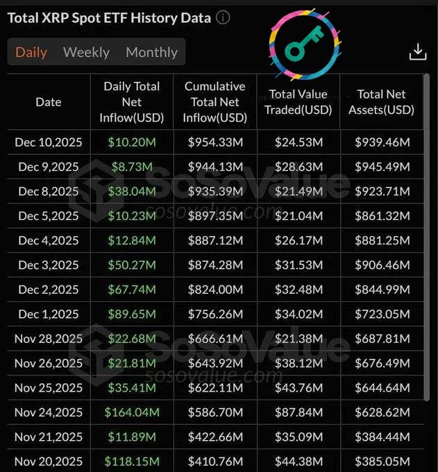 Decryptthecrypt's tweet photo. @Decryptthecrypt 
🔥 XRP SPOT ETFs ON A ROLL!

Spot $XRP ETFs have now recorded 19 straight days of inflows. https://t.co/Z1X2jD5Q1o