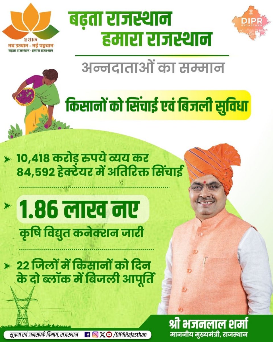 अन्नदाताओं का सम्मान

किसानों को सिंचाई एवं बिजली सुविधा

10,418 करोड़ रुपये व्यय कर 84,592 हेक्टेयर में अतिरिक्त सिंचाई
1.86 लाख नए कृषि विद्युत कनेक्शन जारी
22 जिलों में किसानों को दिन के दो ब्लॉक में बिजली आपूर्ति

<a href="/BhajanlalBjp/">Bhajanlal Sharma</a> <a href="/KumariDiya/">Diya Kumari</a> <a href="/DrPremBairwa/">Dr Prem Chand Bairwa</a> <a href="/RajCMO/">CMO Rajasthan</a>