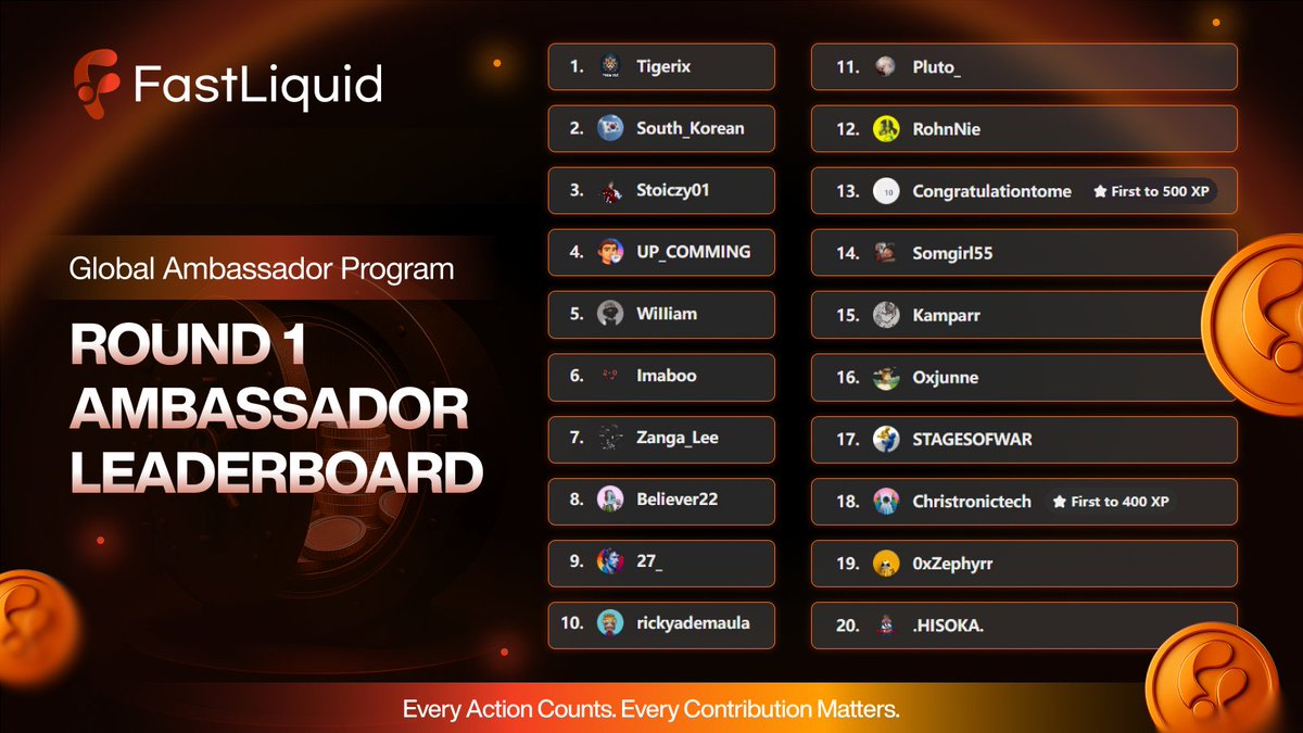 FastLiquidAI's tweet photo. 🔥 #FastLiquid Global Ambassador Program — Round 1 Leaderboard is live!
Huge shoutout to all the ambassadors pushing boundaries and making real impact across the ecosystem 💪
👀 And this is just the beginning…
ROUND 2 is coming soon — Stay tuned.
Get ready to climb higher 🧡 https://t.co/nNJcpkLTOZ