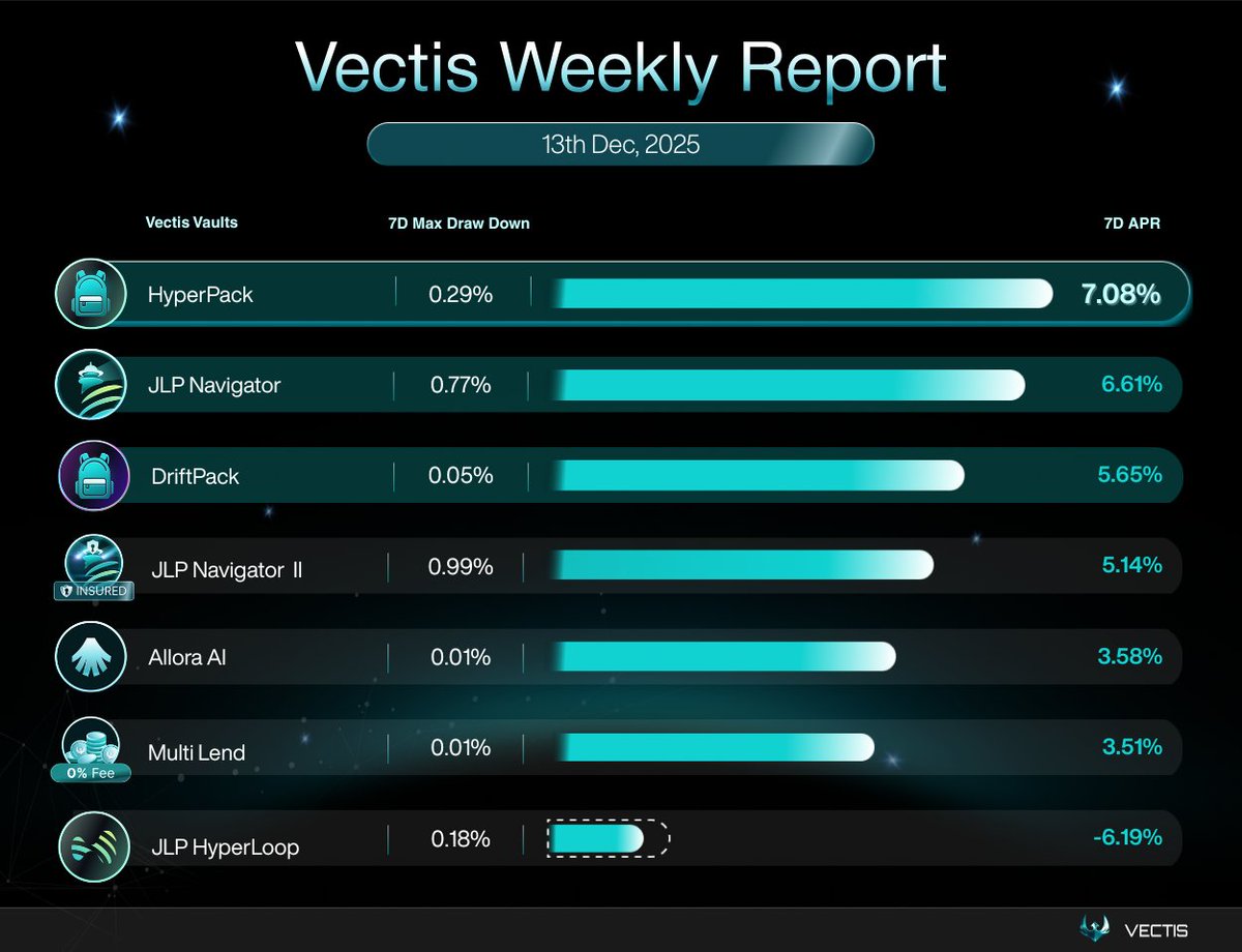 vectis_finance's tweet photo. Vectis Weekly — Dec 13, 2025
Despite a challenging bear market where many traders suffered losses, #Vectis continues to deliver solid and resilient yields.
▪️ HyperPack- Ranked #1 | APR: 7.08%
#HyperPack continues to perform strongly, supported by a favorable funding-rate spread.
#DriftPack APR: 5.65%, maintaining stable performance.
▪️ JLP Hedge Vaults - Stable in the 5–6% APR range
JLP yields dipped as market activity cooled, but there’s positive momentum ahead, funding rates on @HyperliquidX are rising, which is expected to lift performance in the coming days.
▪️Allora AI- APR: 3.58%
Performance remains stable, delivering consistent and reliable yields.
▪️ Multi-Lend Vault -APR: 3.51%
Multi-Lend remains our stability anchor, providing steady returns across changing market conditions.
👀 Note
Funding rates remain volatile. Please continue to monitor our weekly reports and adjust your allocations accordingly.