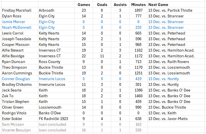krisslives's tweet photo. Loan watch update. Players in blue were not selected for the latest game

(Thanks for the nudge, @air_ingy.)

See below for a more detailed round-up for each player.

1/23 https://t.co/PlEGhUwLiQ