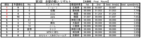 mini4wdRedCliff's tweet photo. 【お知らせ】
HPリザルト更新しました。
大変お手数ですが、参加者の皆さんご確認いただけますと幸いです。誤表記等ございましたら仰って下さい。
宜しくお願いします。

https://t.co/o4i4D6Q1kk

#ミニ四駆　
#赤壁の戦い
#フラット https://t.co/Iv23fNYqp2