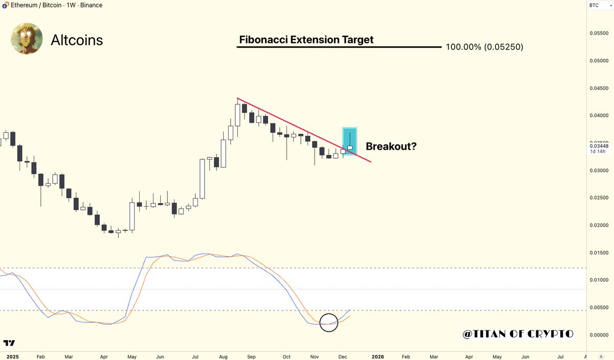 #Altcoins Update

From a strong impulsive candle to a gravestone doji.
A reminder of how fragile momentum is in the current environment.

Weekly confirmation required.