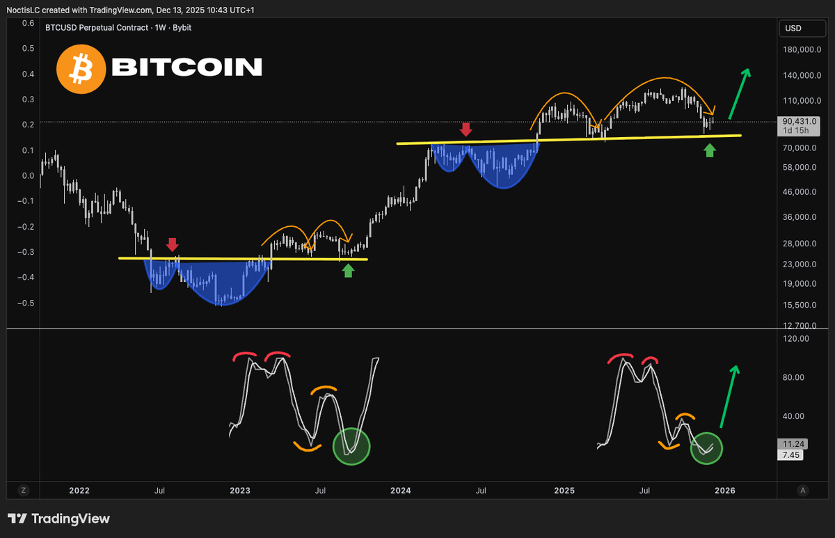 NoctisCrypto's tweet photo. C’est vraiment pas mal ce qui se passe sur le stochastique RSI en weekly sur #Bitcoin 

On est sur du moyen terme, ça n’empêche pas un retour vers les 80k pour former un double bottom, comme sur le setup précédent.

Mais au final, ça n’avait rien changé au stochastique weekly. https://t.co/naP1upIiDM