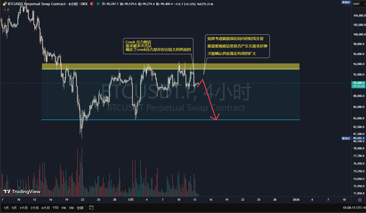 0xelf_eth's tweet photo. $ETH $BTC #威科夫 #Wyckoff
BTC 和 ETH 都几乎确认了震荡区间的范围了
一般来说对于威科夫的周期来说
现在是左侧的震荡区间，是供需秩序重新整理的早期阶段，并且供需双方到关键位置会有对抗的行为出现，但是不代表没有交易的机会，在这里去交易只能考虑短线，赚了就跑当臭纸手，不要期望有流畅的趋势 https://t.co/lM3q5cSutT