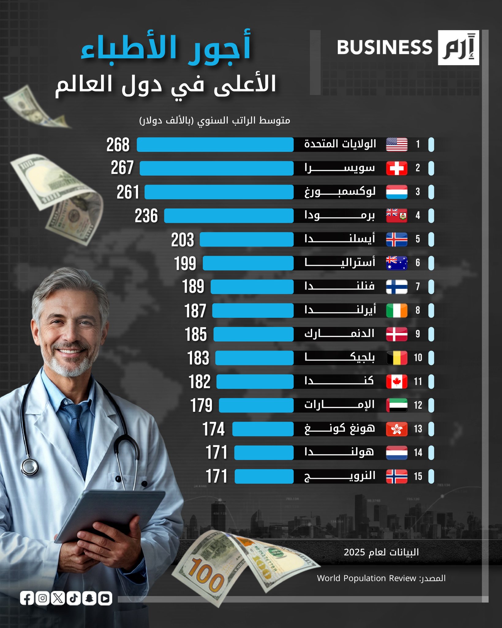 من الولايات المتحدة إلى أوروبا وآسيا، دول تتصدر قائمة أعلى الأجور الطبية في 2025، بمتوسط رواتب سنوية تصل لمئات الآلاف من الدولارات.. هل بلدك ضمن القائمة؟ 