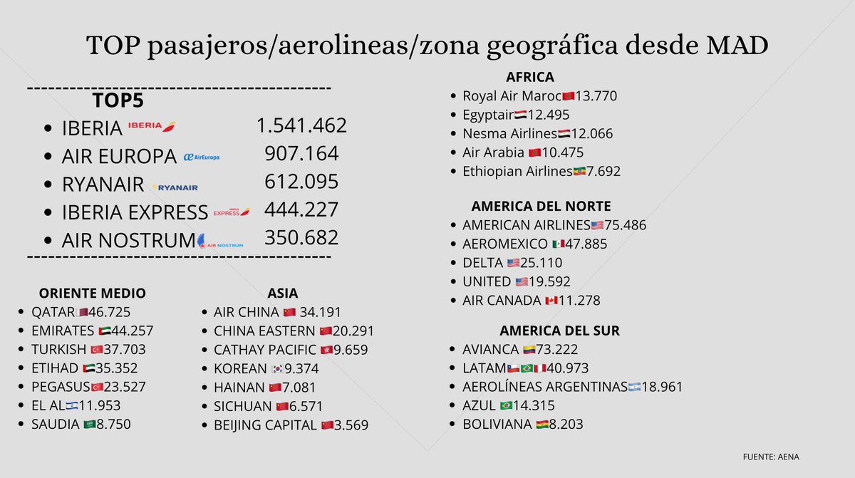 AirportMad52873's tweet image. 📊Este mes de noviembre el aeropuerto de Madrid volvió a batir récord de pasajeros, por sus terminales pasaron 5.494.827 pasajeros, un 3.9% más que el mes de noviembre del año pasado. 
✈️Así quedó el reparto de pasajeros por aerolíneas según zona geográfica servida.