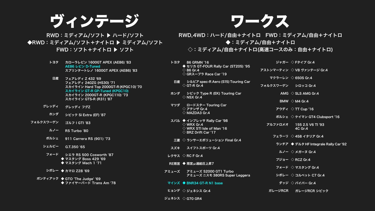 FormulaTC 車両レギュレーション
ver.1.66 更新⚡️
(変更点は青色で表記)

認可車種の追加を行いました。
ご確認よろしくお願いいたします🙏三🙏

#GT7 #GT7Event 
#PP600 #FormulaTC