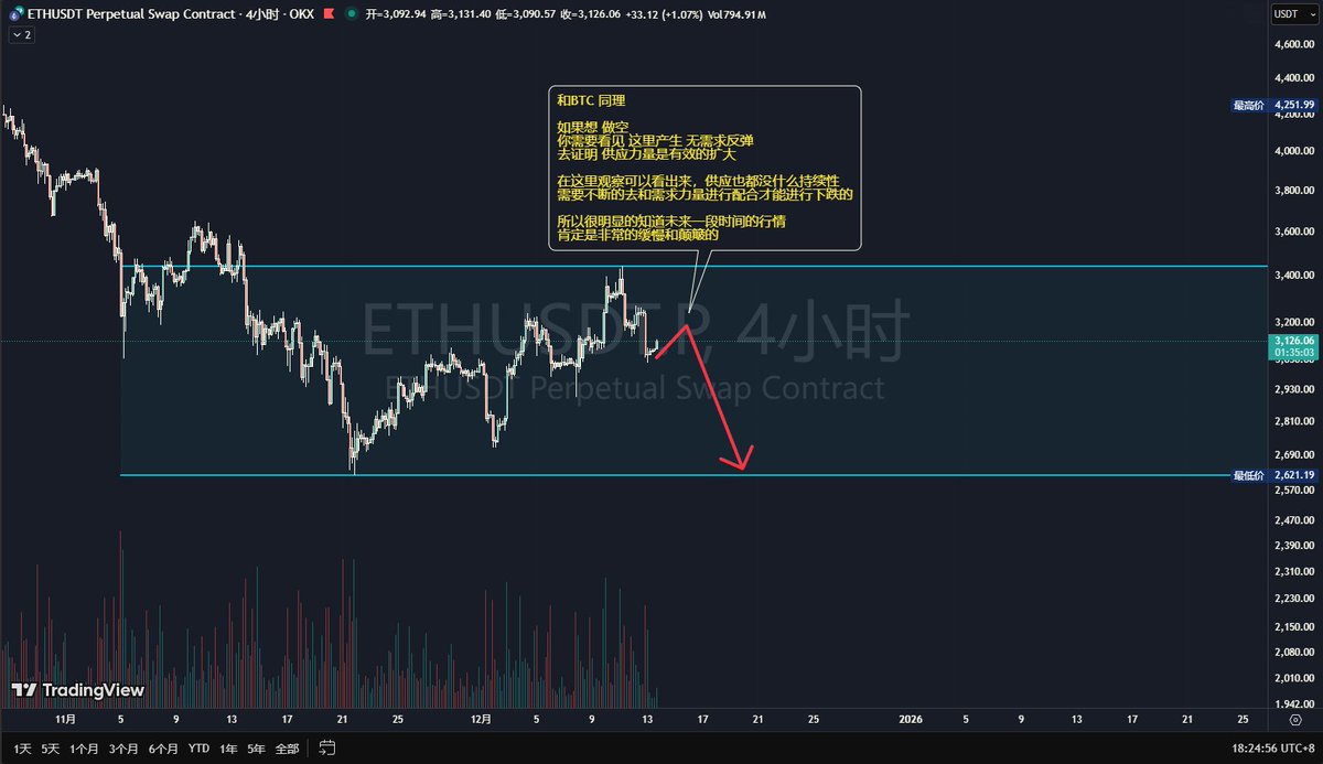 0xelf_eth's tweet photo. $ETH $BTC #威科夫 #Wyckoff
BTC 和 ETH 都几乎确认了震荡区间的范围了
一般来说对于威科夫的周期来说
现在是左侧的震荡区间，是供需秩序重新整理的早期阶段，并且供需双方到关键位置会有对抗的行为出现，但是不代表没有交易的机会，在这里去交易只能考虑短线，赚了就跑当臭纸手，不要期望有流畅的趋势 https://t.co/lM3q5cSutT