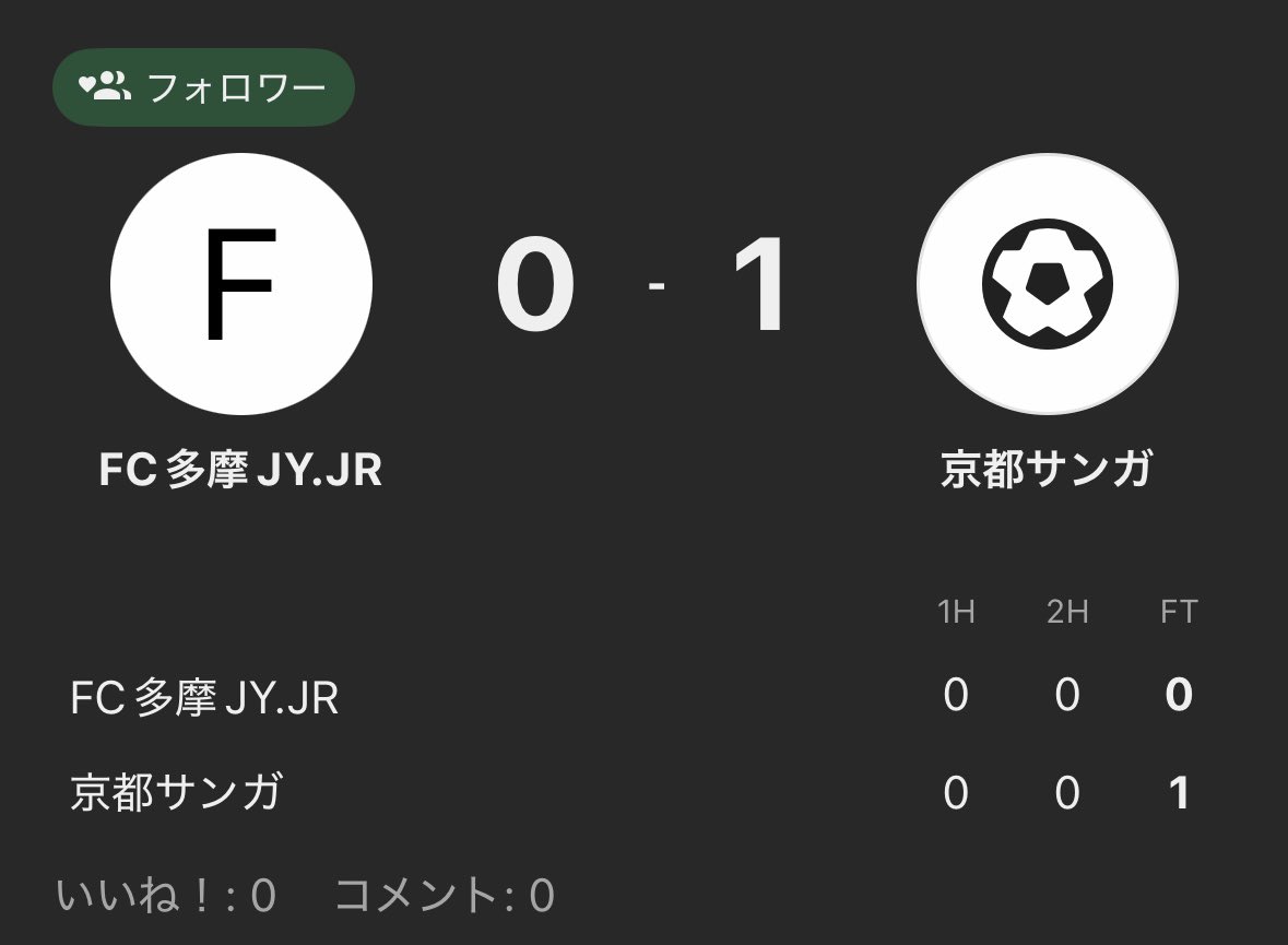 FctamaOfficial's tweet photo. 《結果報告》

U-15 高円宮杯全国大会　1回戦

vs.京都サンガ
0-1 ×

本日の結果で29期生の物語が終了しました。
沢山の感動と結果を残してくれた29期生。

3年間をしっかりと振り返ってみてください！

皆様の沢山の熱いご声援、ご支援に感謝です！

#TeamHub
@TeamHub1222
#Get
#キングハウス
#Hudl https://t.co/QvLVZ57mAS