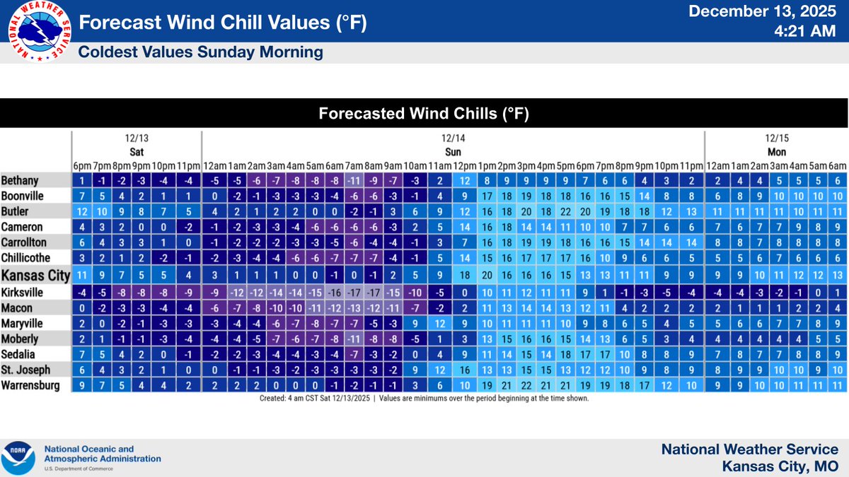 NWSKansasCity's tweet image. Snow remains on track across northern MO. Patchy freezing drizzle is possible this AM - early PM across eastern KS and western MO, including the KC area. Light freezing drizzle can quickly create slick roads. Use caution if traveling. Bitterly cold Sunday AM.