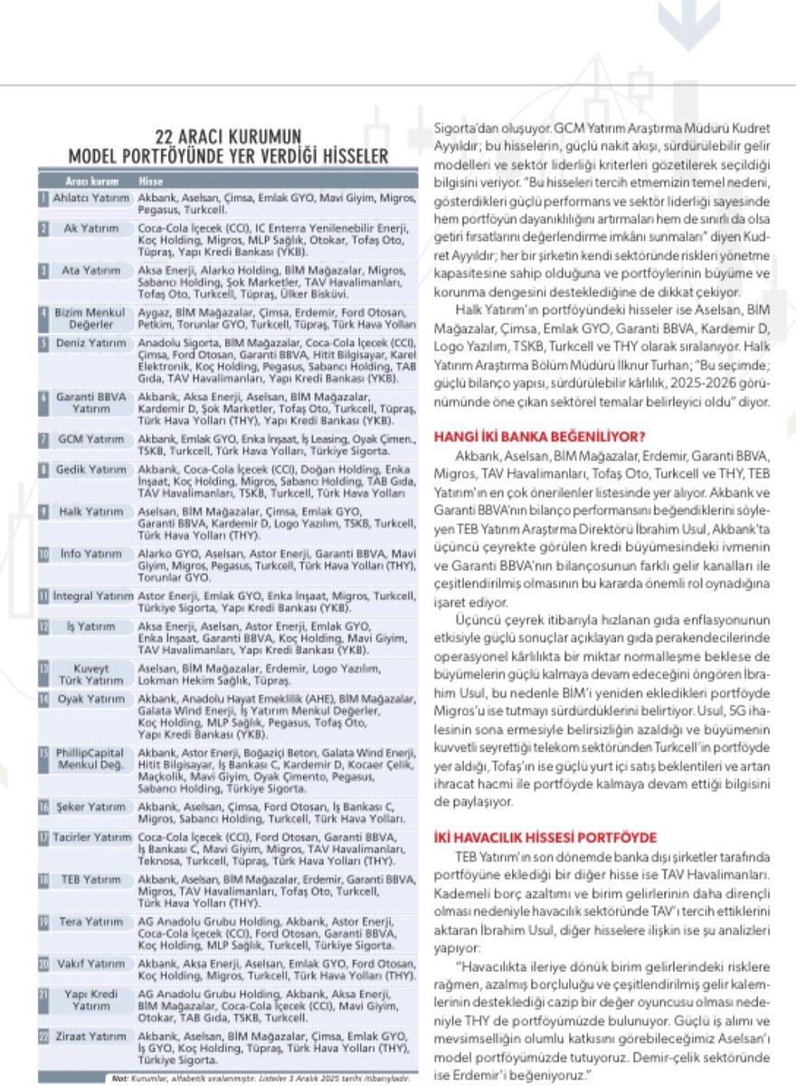 🎯 22 aracı kurumdan 55 hisse önerisi.
(Ekonomist) #yatırım #bist100

📍Piyasalar 2025’in son ayına kritik konu başlıklarıyla girerken aracı kurumların hisse önerileri de yakından takip ediliyor. 22 kurumun listesinde toplam 55 hisse yer alıyor. En çok Turkcell, Akbank, THY,