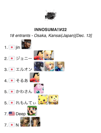 INNOSUMA_ssbu's tweet photo. 【リザルト】
「INNOSUMA!! #22」のメイントーナメントのリザルトです!!
今年最後のリザルトは、初参加と常連が入り乱れるいい結果でした!
おめでとうございます!

🥇jin選手　
@ssbu_jin_snake 

🥈ジョニー選手　
@jonnymiisword 

🥉エルオン選手　
@Elon_SSB  

#スマブラ
#イノスマ
#拡散希望 https://t.co/YdVISGKZoD