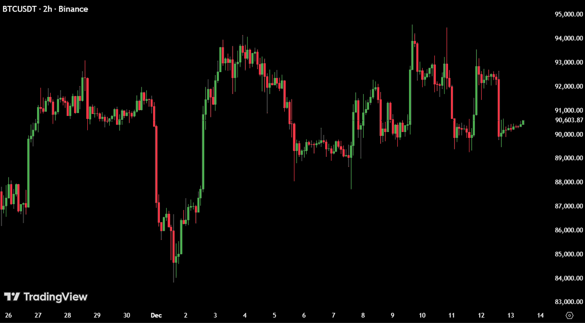 MaxCrypto's tweet image. First they liquidated everyone with the October 10th crash.

Then they pumped stocks to new highs, while our bags went sideways.

After that, they dumped stocks a little bit while sending the crypto market to new lows.

Now, they are creating one of the worst PAs ever.

I'm truly…