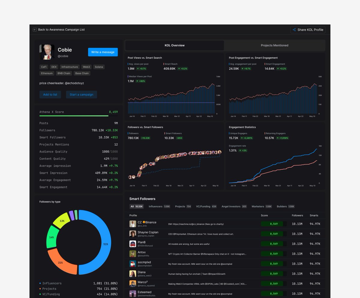 0xlungu's tweet photo. KOL/Influencer Analytics https://t.co/cKyQIoZ278