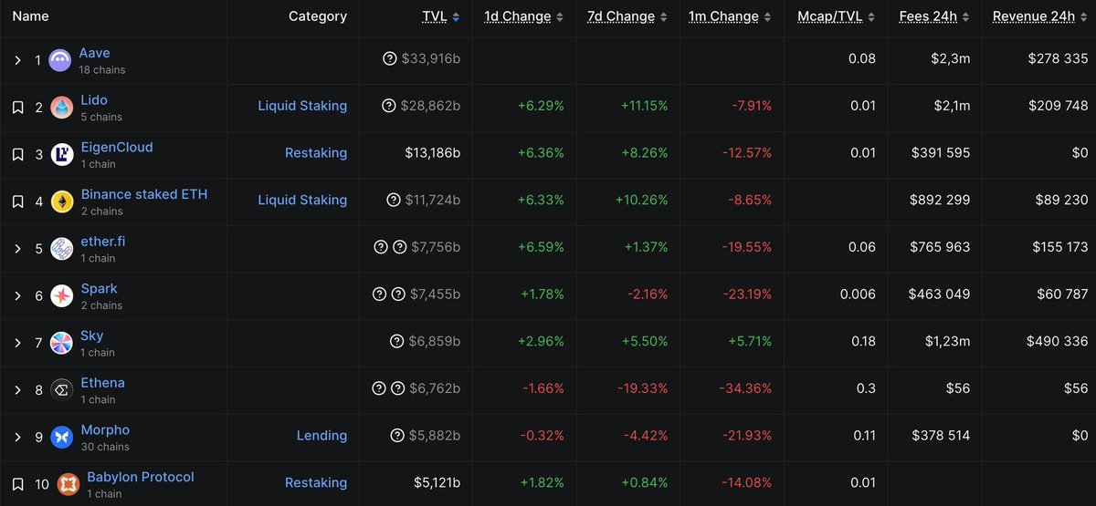 vickydiamond21's tweet image. After the market correction, @aave is the only DeFi protocol (excluding LST/LRT platforms) still holding over $10B in TVL. 

Years of liquidity building and a strong track record have become a moat that competitors can’t easily replicate.