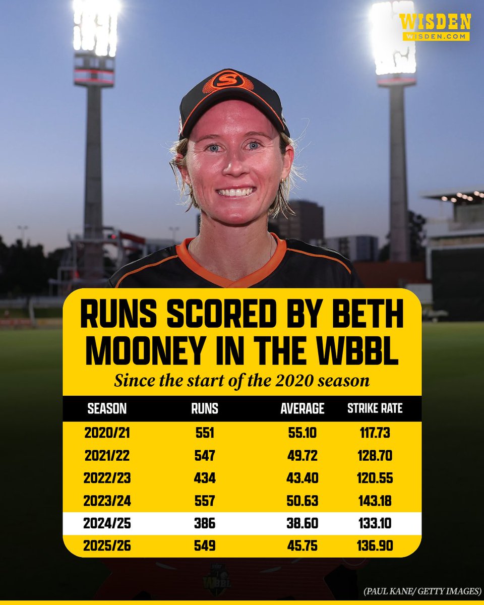 WisdenCricket's tweet photo. Beth Mooney has finished as the leading run-scorer in every WBBL edition since the start of the 2020 season, barring just one 🤯

Her overall WBBL record in this time reads 3,024 runs at an average of 47.25 🔥 https://t.co/afxVeNkCJs