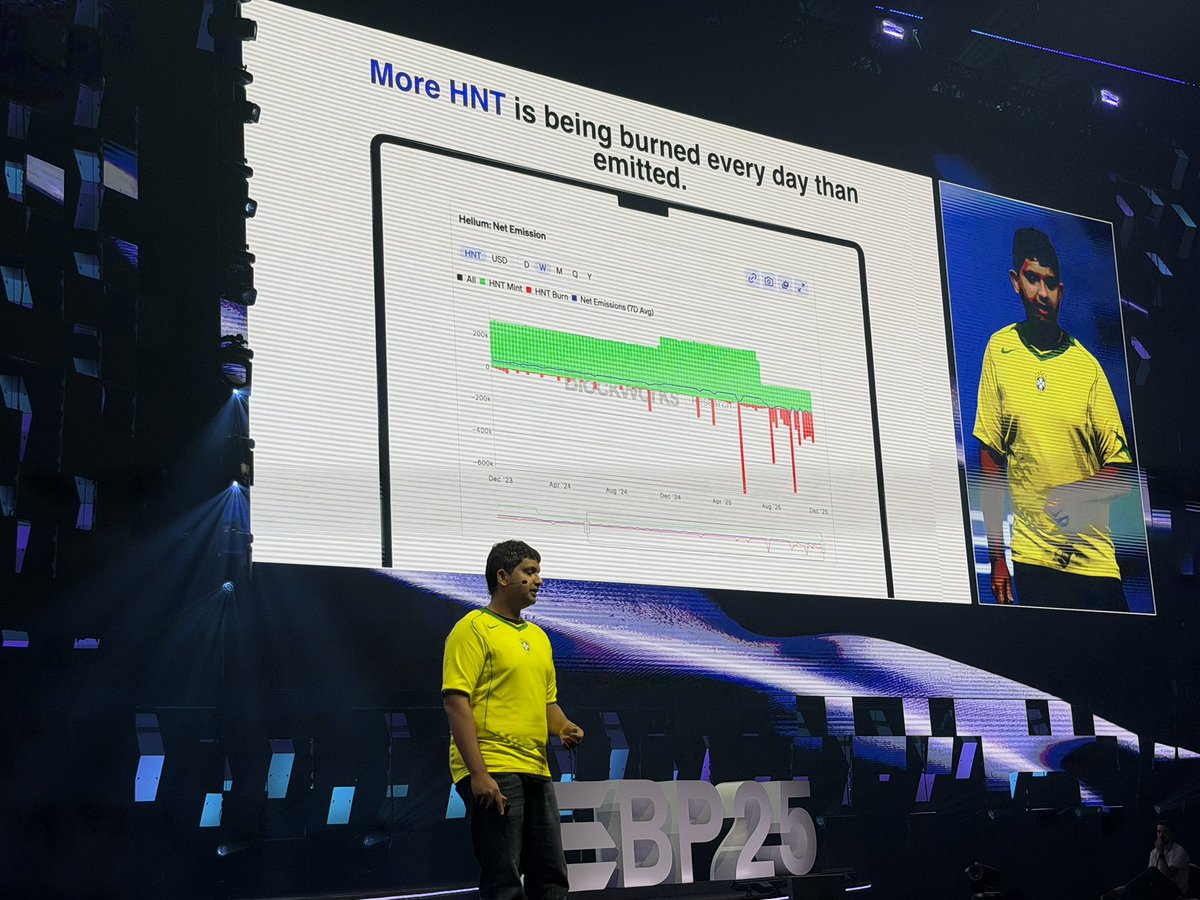 At @Solanaconf, <a href="/abhay/">abhay</a> explains that @Helium $HNT has recently gone deflationary, as reported by <a href="/Blockworks_/">Blockworks</a>. Other tokens inflate to pay participants. $HNT deflates as it’s burned for real-world utility.