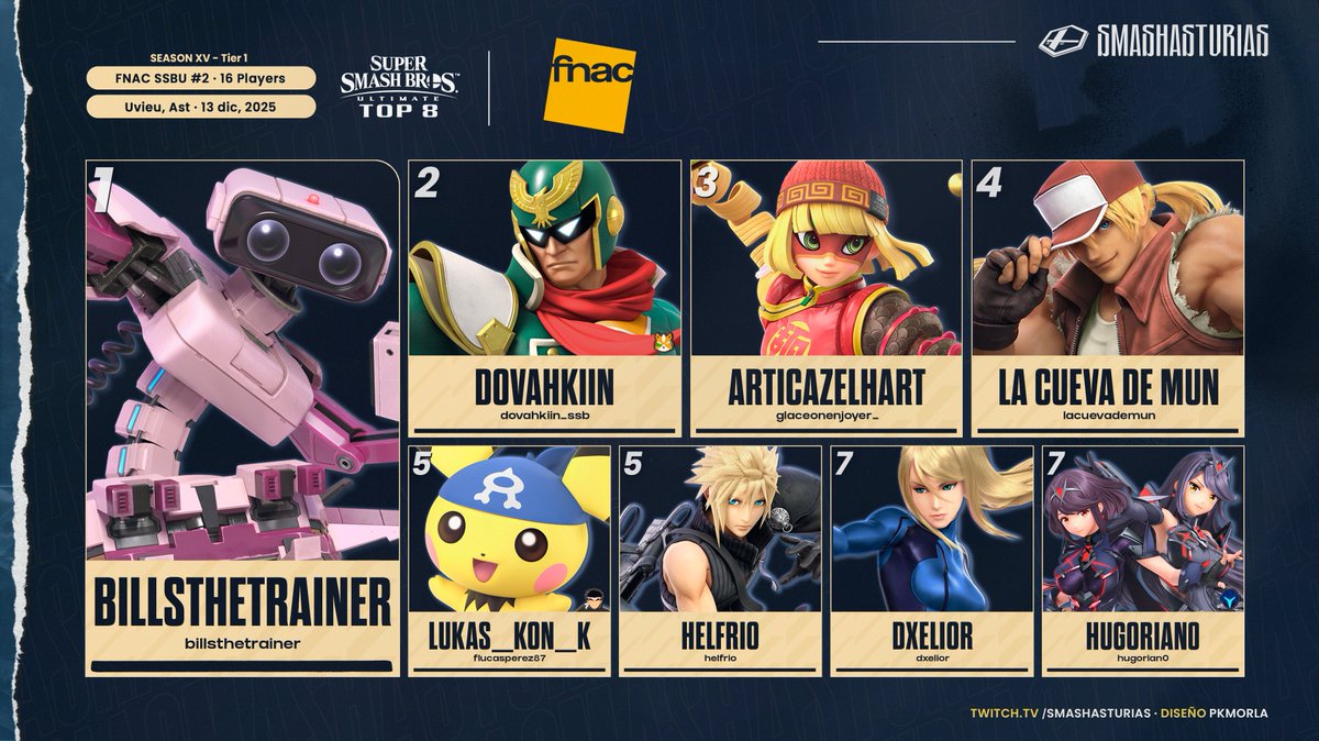 ⚔️¡Resultados de nuestro segundo torneo en el FNAC de Parque Principado, el FNAC SSBU #2!

Muchas gracias a todo el mundo por venir y participar, y al FNAC por cedernos el espacio 🫶. ¡Nos vemos en la próxima!

🆚: start.gg/tournament/fna…