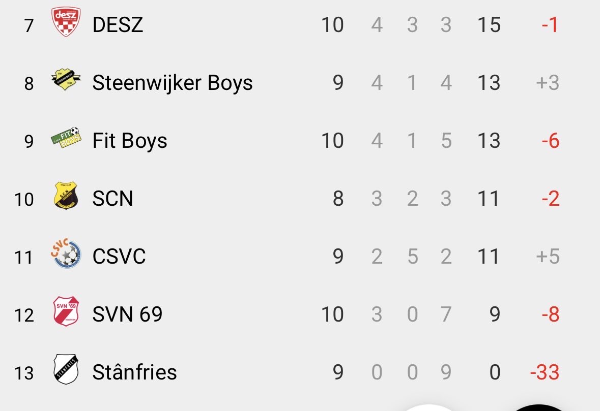 Uitslagen en stand 4e klasse G en nu winterstop