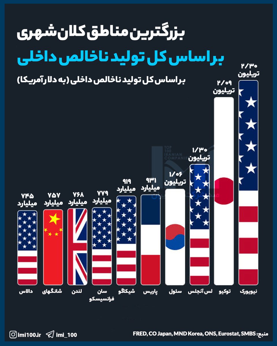 imi_100_ir's tweet photo. ۱۰ اقتصاد بزرگ کلان‌شهری جهان! 💰

منبع: invest billionaire

#اقتصاد_جهان #تولید_ناخالص_داخلی #GDP #اقتصاد_کلان #کلان_شهر #سرمایه_گذاری #نیویورک #توکیو #شانگهای #لندن #شهرها #آموزش_مالی https://t.co/O8OBJBzbWe
