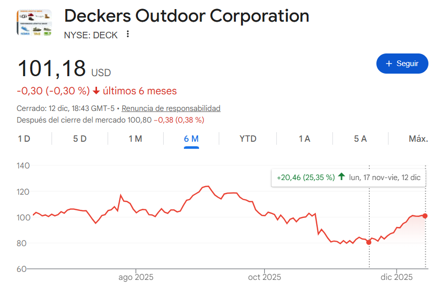 AparicioCadiz's tweet image. Deckers Outdoor $DECK, la empresa de las Hoka y de las UGG ha recuperado una parte de su frenética caída con una subida de un 25% en menos de un mes. Ya llevo un 10% de beneficios, pero creo que esta empresa está muy barata y que la trayectoria de crecimiento podría volver.…