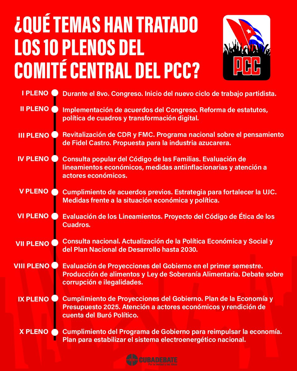 ¿Conoces cuáles temas han tratado los 10 plenos del Comité Central del <a href="/PartidoPCC/">Partido Comunista de Cuba</a>? 

Te brindamos más información en la infografía de <a href="/cubadebatecu/">Cubadebate</a> 👇

Continúa informado sobre el #XIPlenoCC 🇨🇺