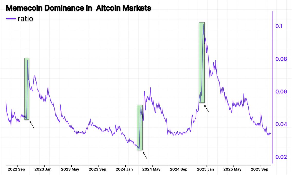 MEMECOIN DOMINANCE IS APPROACHING CYCLICAL CAPITULATION LEVELS

Collapses in late 2022, early 2024, and mid-2025 has marked the moment when speculative excess fully unwound

Each time ratio nukes to 0.03–0.04 zone:

- Liquidity dries up, volatility collapses
- Market attention