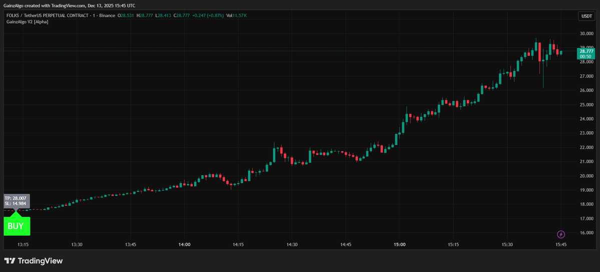 gainzalgo's tweet image. Quick $ORCL update. Delay rumour hit, then Oracle said milestones are still on track. Also $FOLKS was clean. $1000 on the buy would be about $1630 now.
We stick to the levels with GainzAlgo. Our indicator is so accurate, see our latest posts.