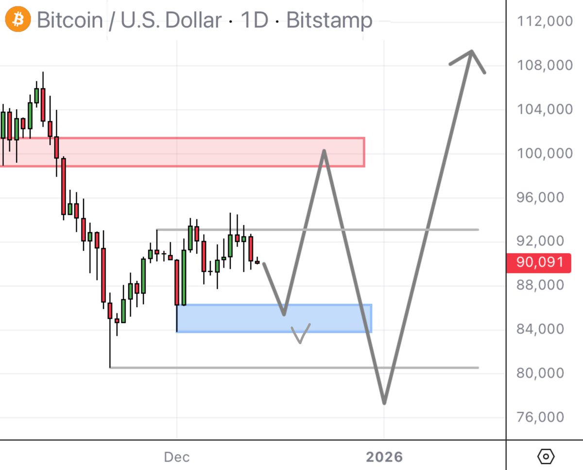 0xReflection's tweet image. $BTC

Buy $85k → Sell $100k

Buy $78k → Sell $131k

Thank me later