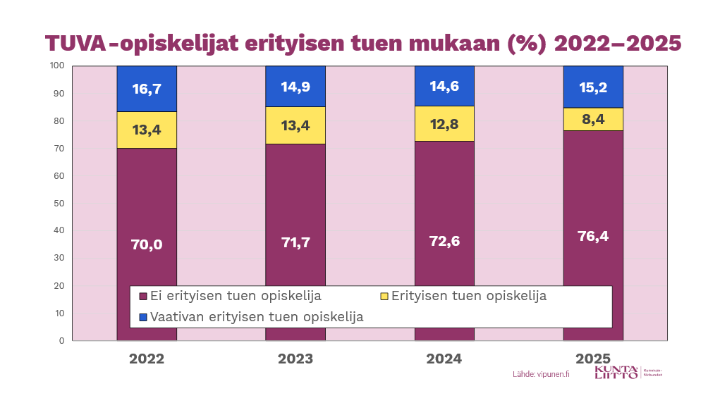 Vajaa neljännes tutkintokoulutukseen valmentavan koulutuksen opiskelijoista on erityisen tuen opiskelijoita. Osuus on hieman pienentynyt TUVA-koulutuksen toimintavuosien aikana. #tuva <a href="/vipunenfi/">Vipunen</a>