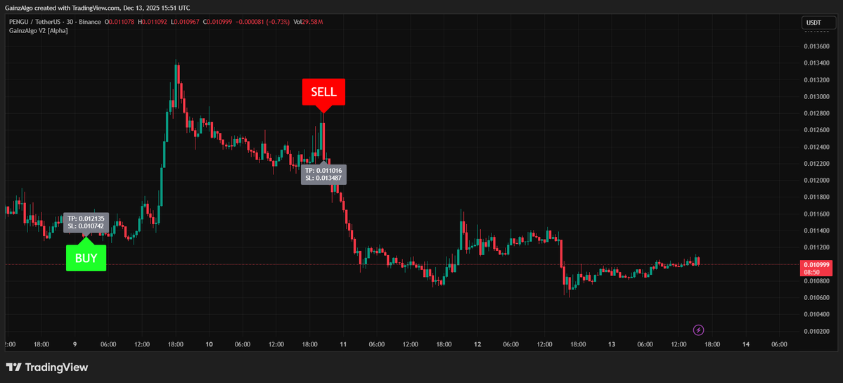 gainzalgo's tweet image. Meme rotation is picking up again and small caps are waking up. $PENGU respected the levels clean.

GainzAlgo AI indicator stays locked in. Our indicator is so accurate, see our latest posts.