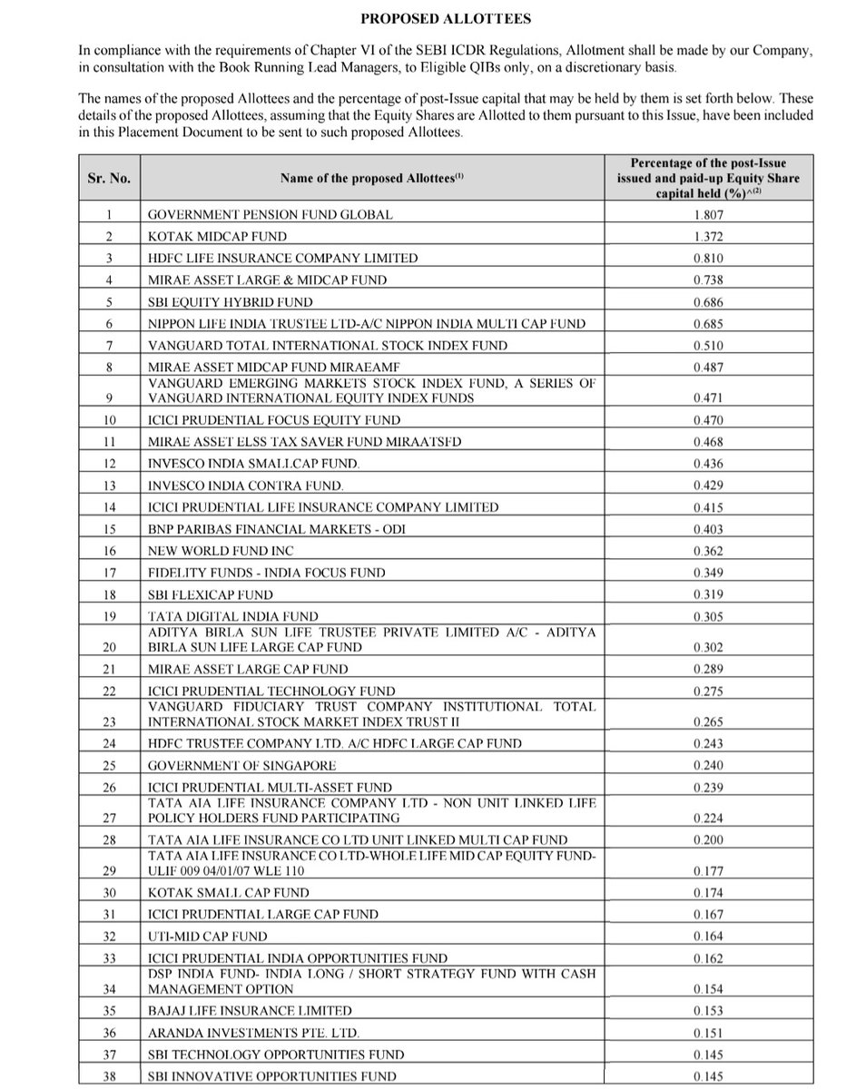 ZippiE321's tweet photo. Swiggy's Rs 10,000-crore QIP: 

Almost 90% of the books seems to have been picked my Long only investors, only few hedgies it seems, good momentum for the long run https://t.co/QC4Zxt41Kb