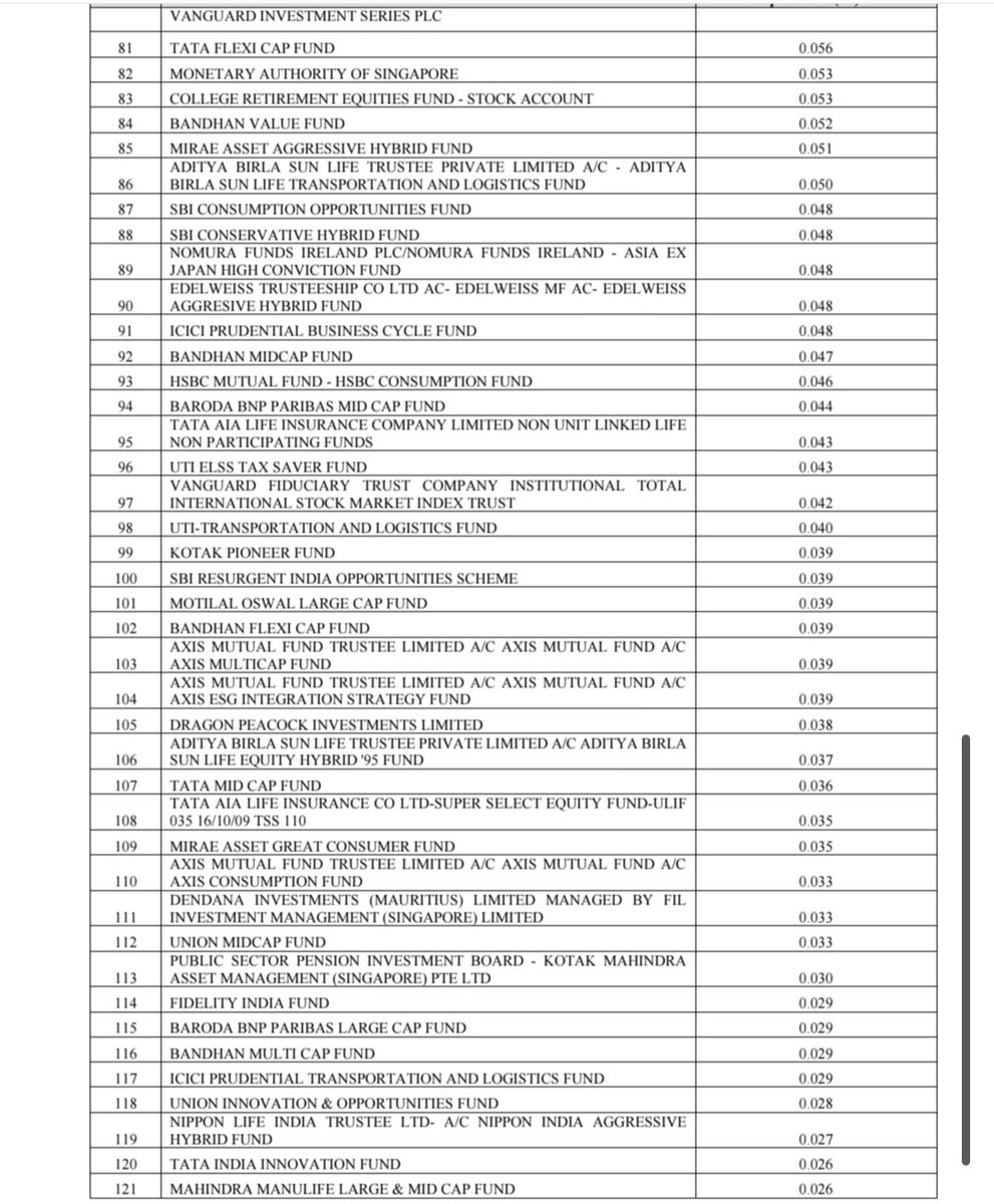 ZippiE321's tweet photo. Swiggy's Rs 10,000-crore QIP: 

Almost 90% of the books seems to have been picked my Long only investors, only few hedgies it seems, good momentum for the long run https://t.co/QC4Zxt41Kb