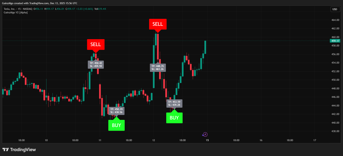 gainzalgo's tweet image. $TSLA sell was crazy clean. Our GainzAlgo AI tagged the top, and $TSLA dumped right after.
Accurate and precise. Levels do not lie.