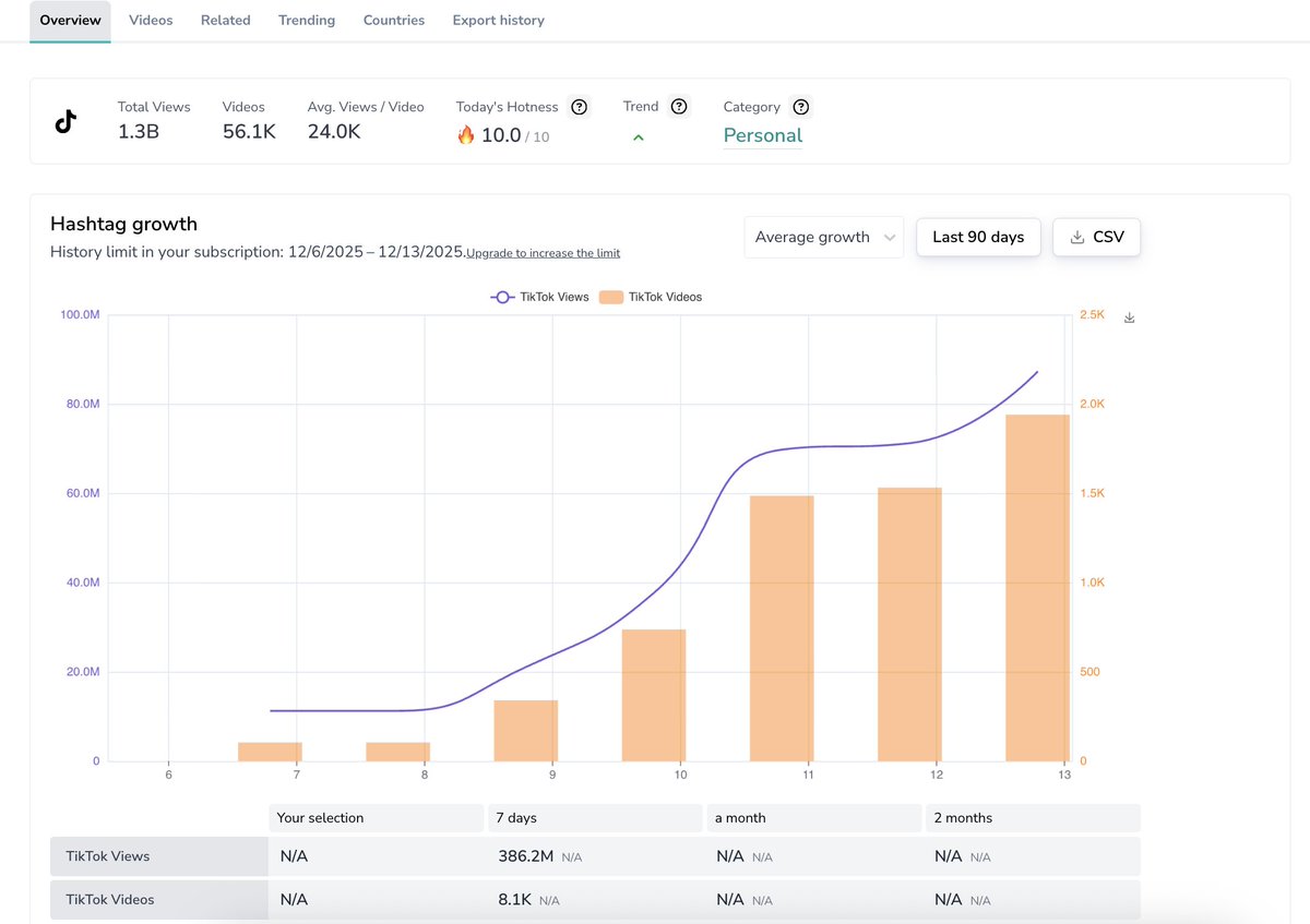 comet100x's tweet image. positioned accordingly in $gloving

- almost 400m views in the past 7 days
- over 1.5k videos on average a day
- sports teams and companies like the Pittsburgh Steelers are posting about gloving as well

insane mindshare to be fading at these low of levels of 150k